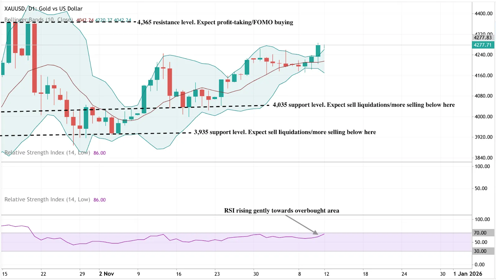 Gold (XAUUSD) daily chart with Bollinger Bands, support and resistance levels, and RSI rising toward the overbought area.