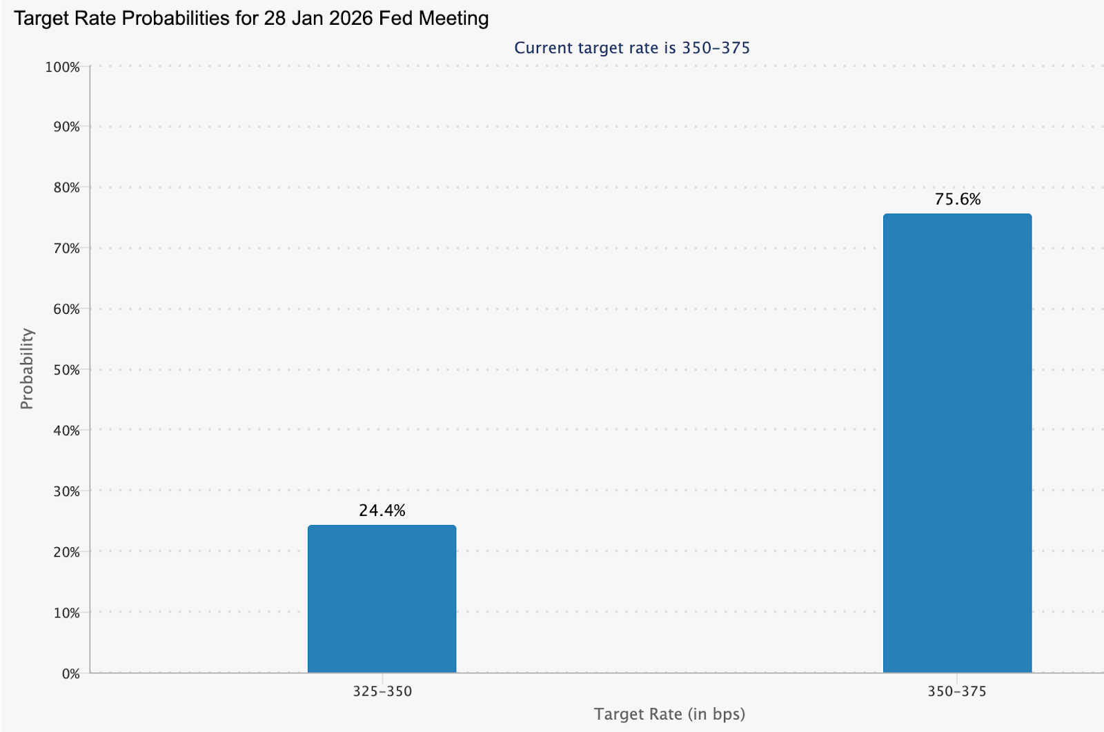 Bar chart showing target rate probabilities for the 28 January 2026 Fed meeting, with a 75.6% chance of 350–375 bps and a 24.4% chance of 325–350 bps.