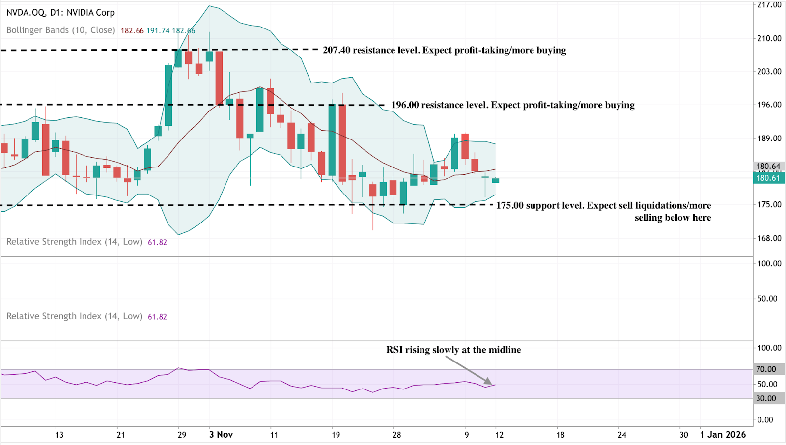 NVIDIA daily chart with Bollinger Bands, support and resistance levels, and RSI rising slowly near the midline.