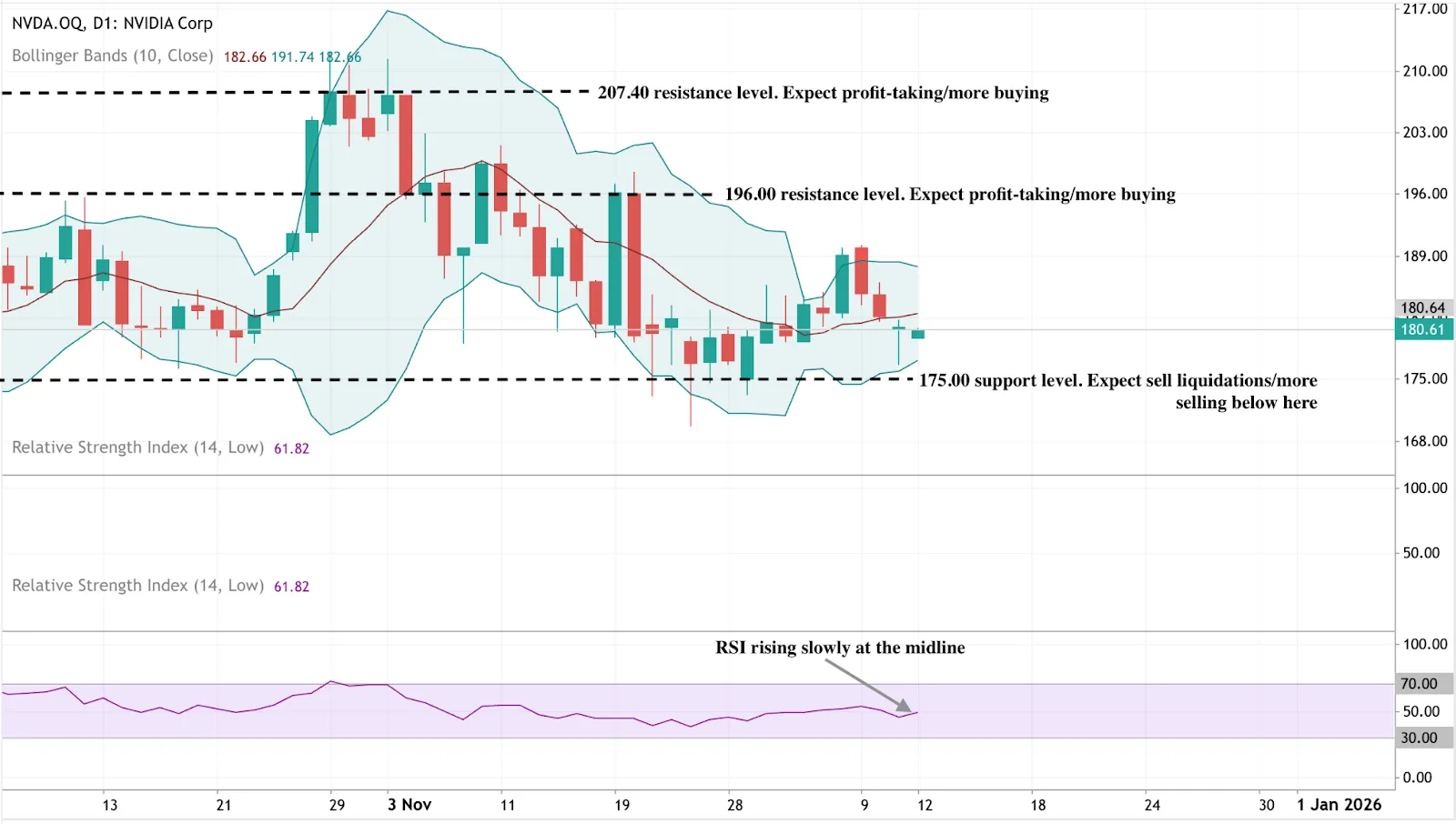 NVIDIA daily chart with Bollinger Bands, support and resistance levels, and RSI rising slowly near the midline.