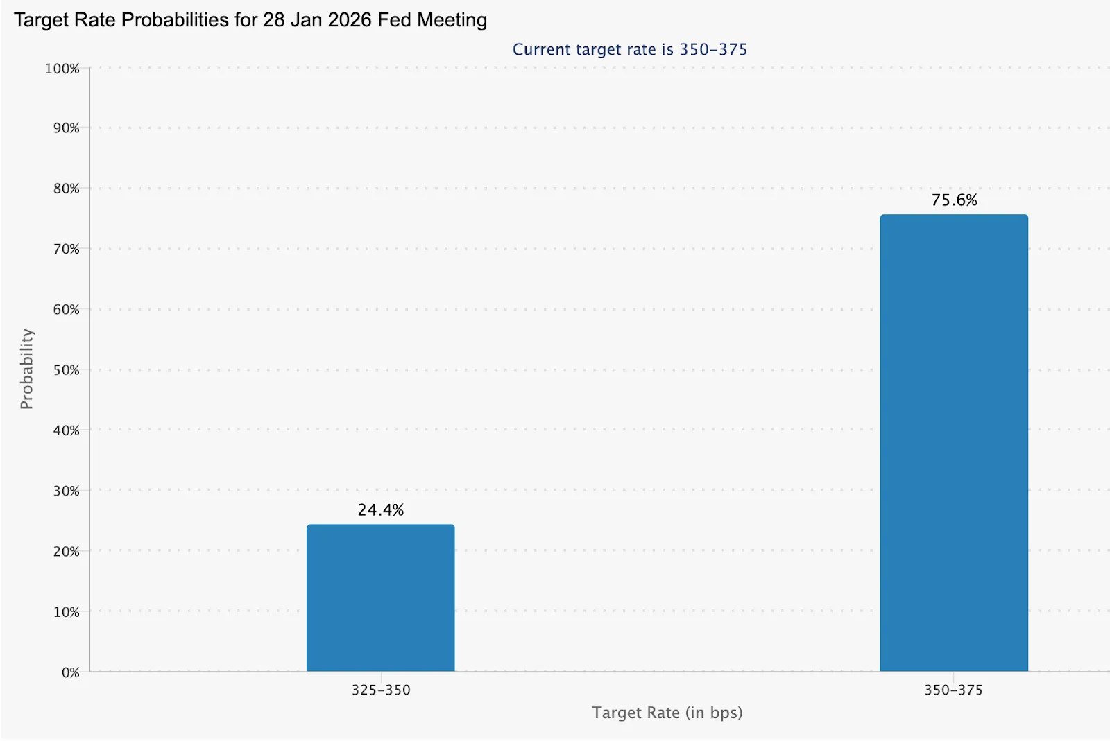 A bar chart titled ‘Target Rate Probabilities for 28 January 2026 Fed Meeting.’ It shows two probability bars for expected Federal Reserve target rates.