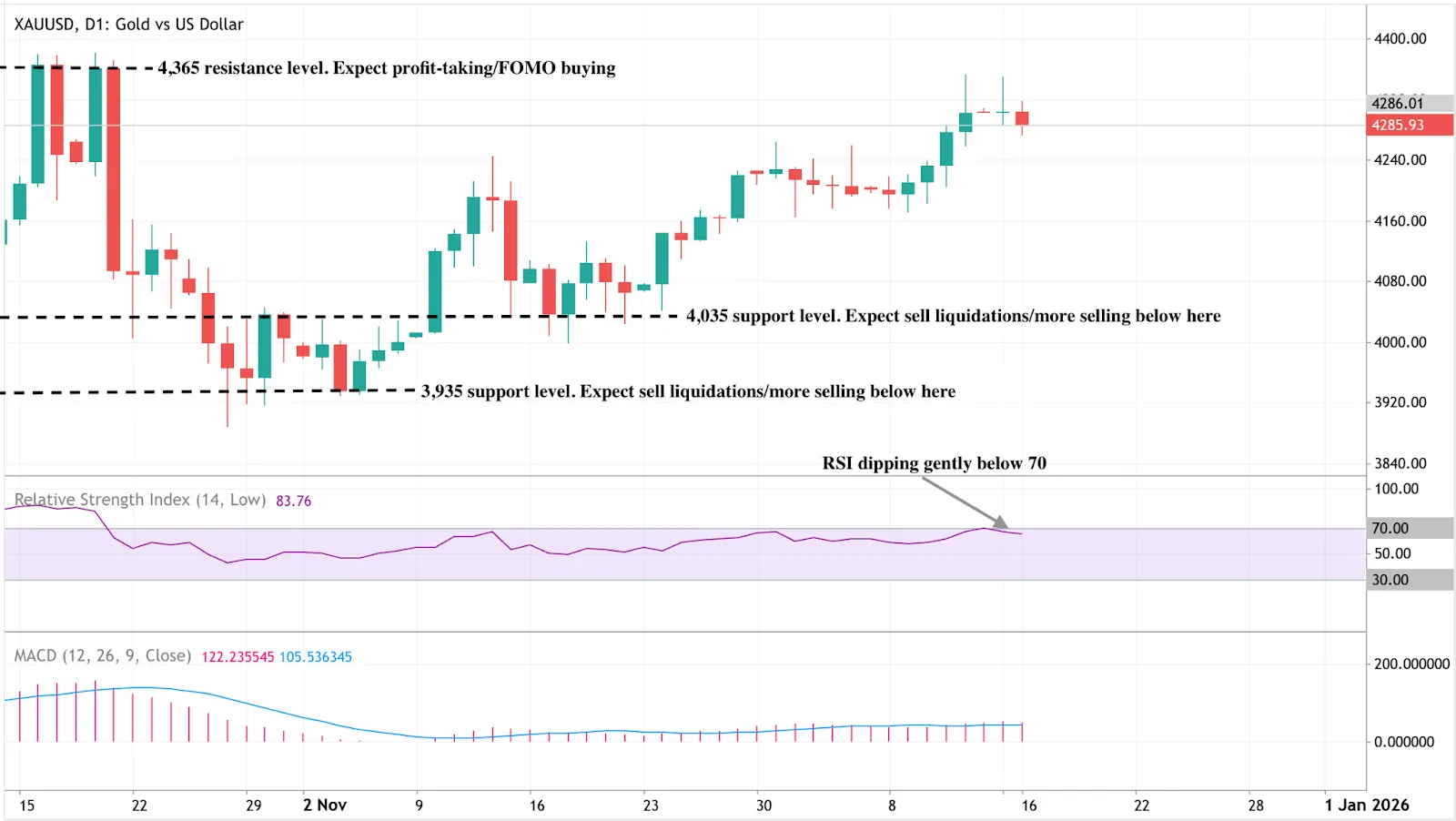 A daily candlestick chart of XAUUSD (Gold vs US Dollar) showing price action from mid-October to mid-December.