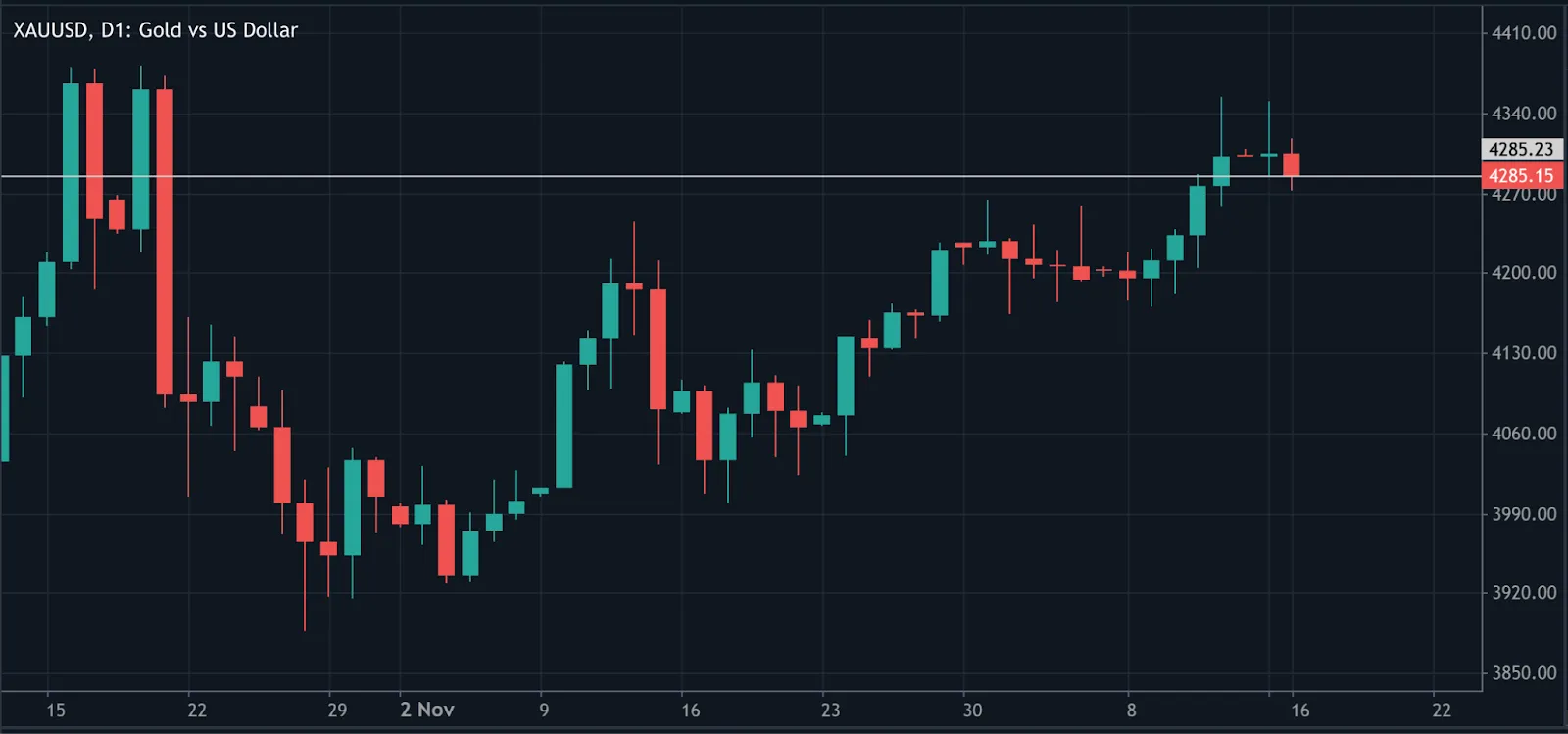 A daily candlestick chart of XAUUSD (Gold vs US Dollar) showing price action from late October to mid-December.