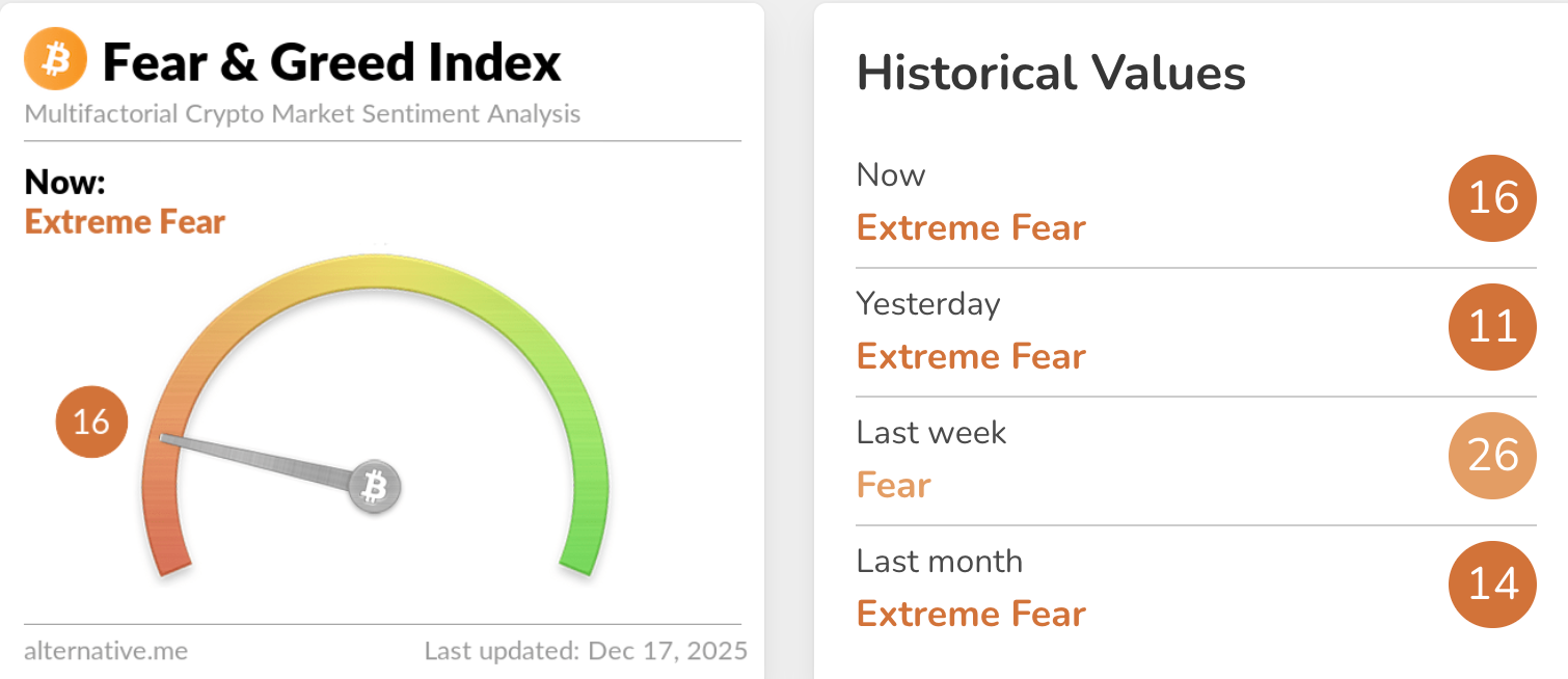 A dashboard showing the Crypto Fear & Greed Index from alternative.me.