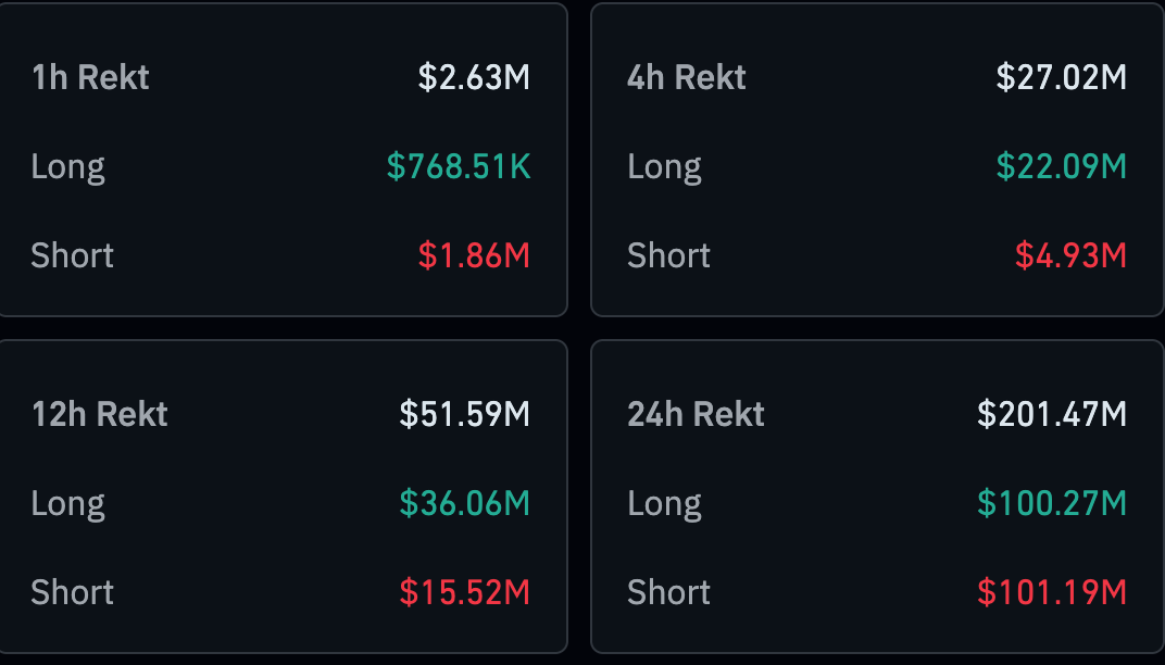 A dark-themed dashboard showing cryptocurrency liquidation (‘rekt’) data across four timeframes.