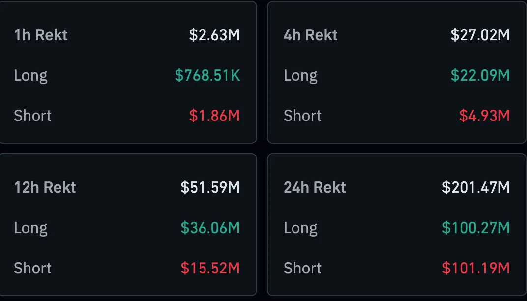 A dark-themed dashboard showing cryptocurrency liquidation (‘rekt’) data across four timeframes.