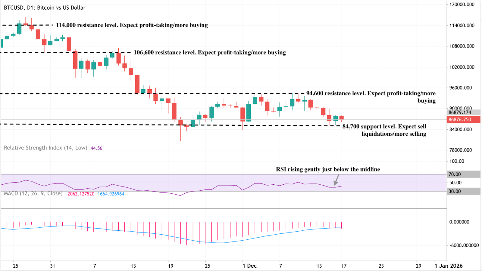 A daily candlestick chart of BTCUSD (Bitcoin vs US Dollar) showing price action from late October to mid-December.