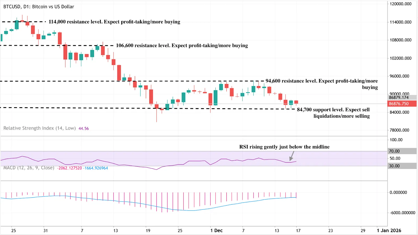 A daily candlestick chart of BTCUSD (Bitcoin vs US Dollar) showing price action from late October to mid-December.