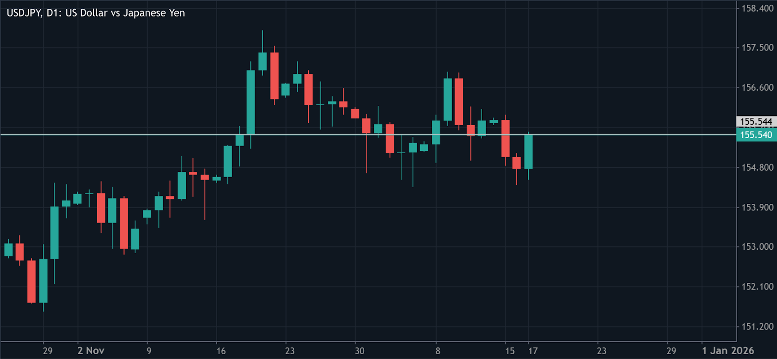  A daily candlestick chart of USD/JPY (US Dollar vs Japanese Yen) showing price action from late October to mid-December.
