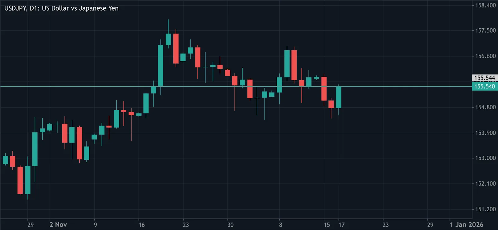  A daily candlestick chart of USD/JPY (US Dollar vs Japanese Yen) showing price action from late October to mid-December.