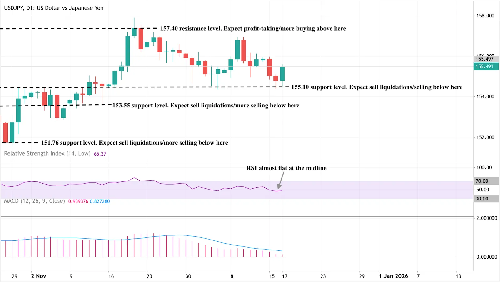 A daily candlestick chart of USD/JPY (US Dollar vs Japanese Yen) showing price action from late October to mid-December.