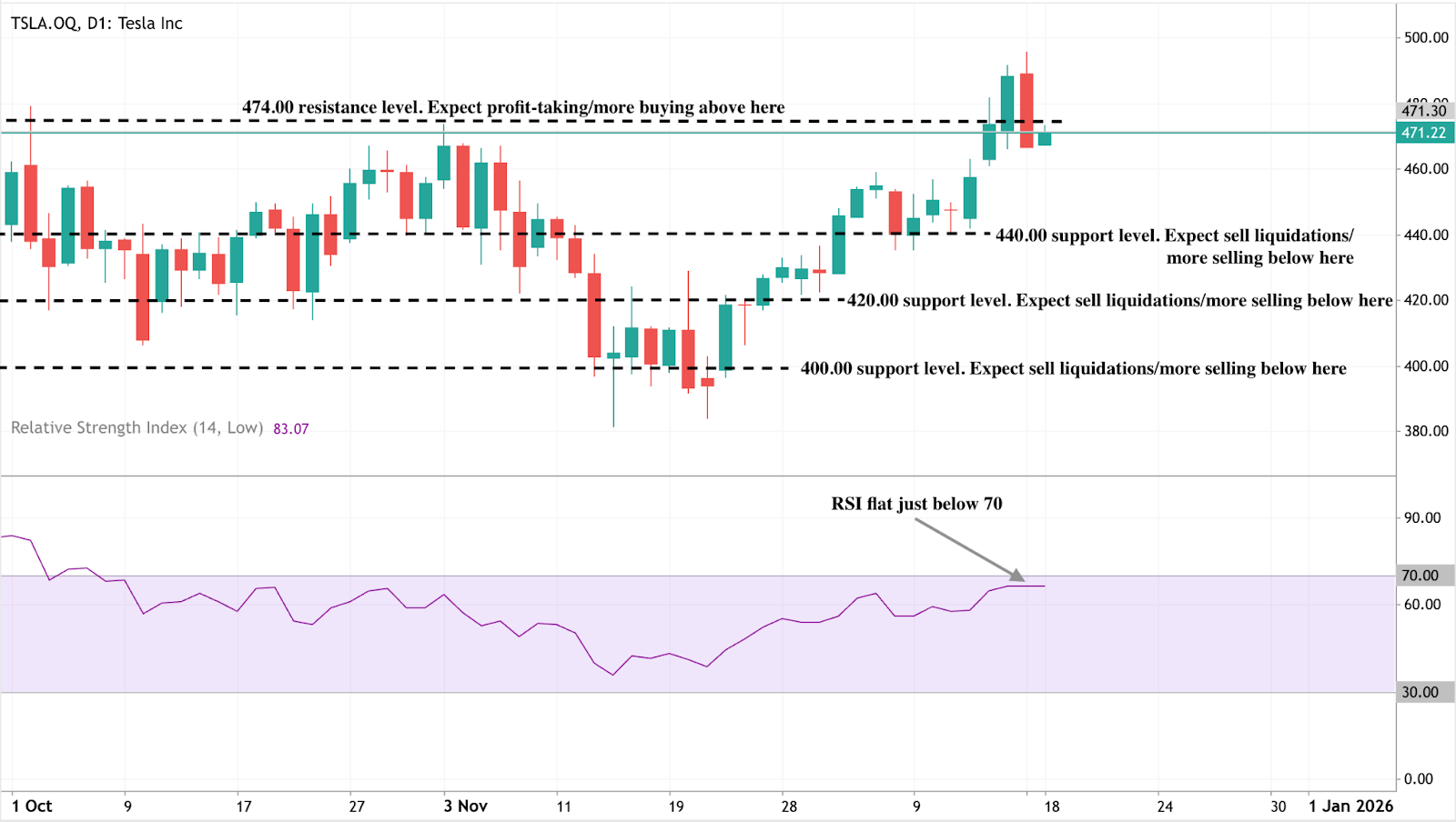 Daily candlestick chart of Tesla (TSLA) showing price action from early October to mid-December.