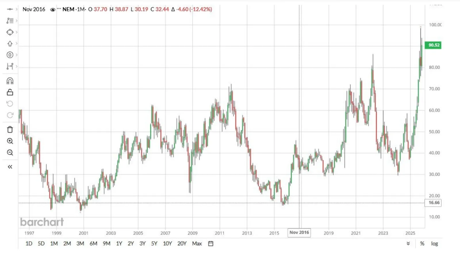 A long-term candlestick chart showing price movements from the late 1990s to 2025.