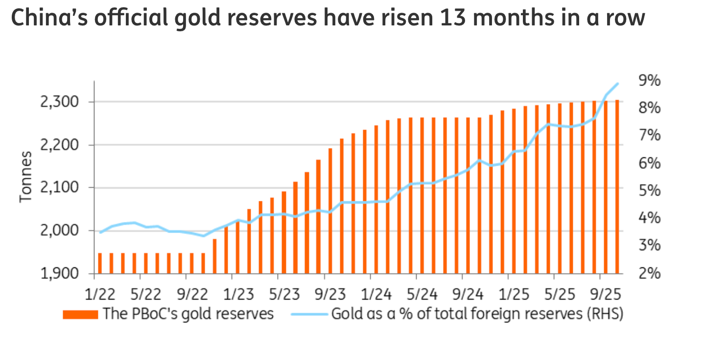 A combined bar and line chart titled 'China's official gold reserves have risen 13 months in a row.