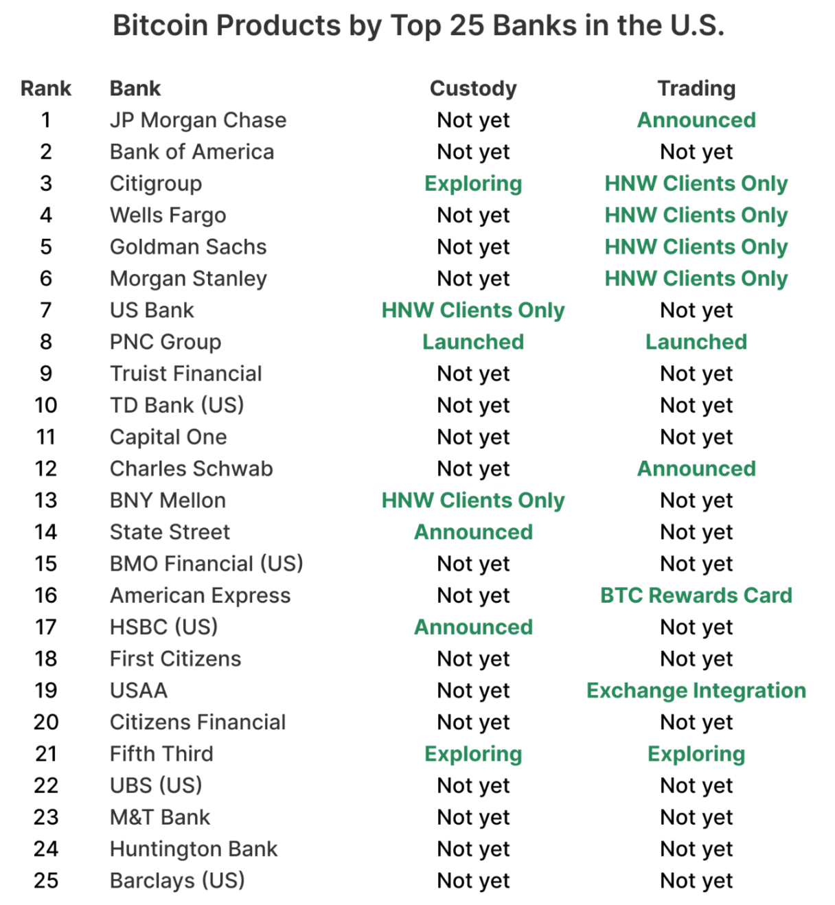 A table titled ‘Bitcoin Products by Top 25 Banks in the U.S.’ listing major U.S. banks by rank and their current Bitcoin-related offerings.