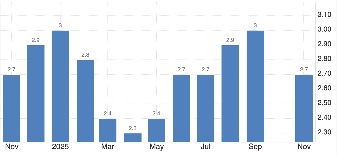 A bar chart showing monthly values from November through the following November.