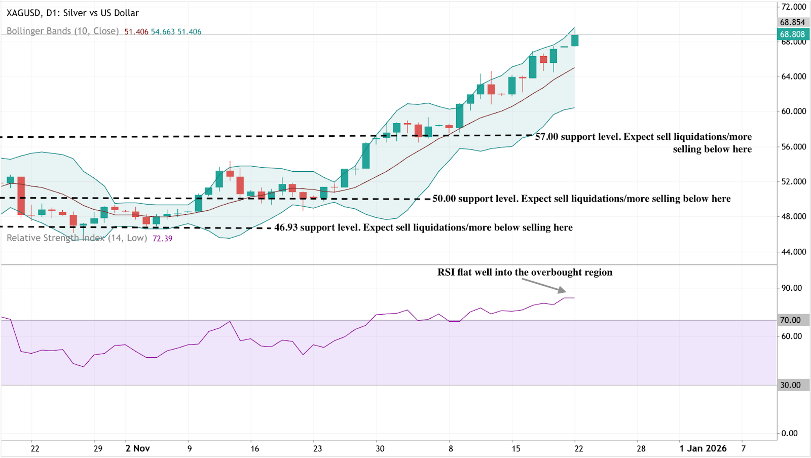 A daily candlestick chart of XAGUSD (Silver vs US Dollar) with Bollinger Bands applied.