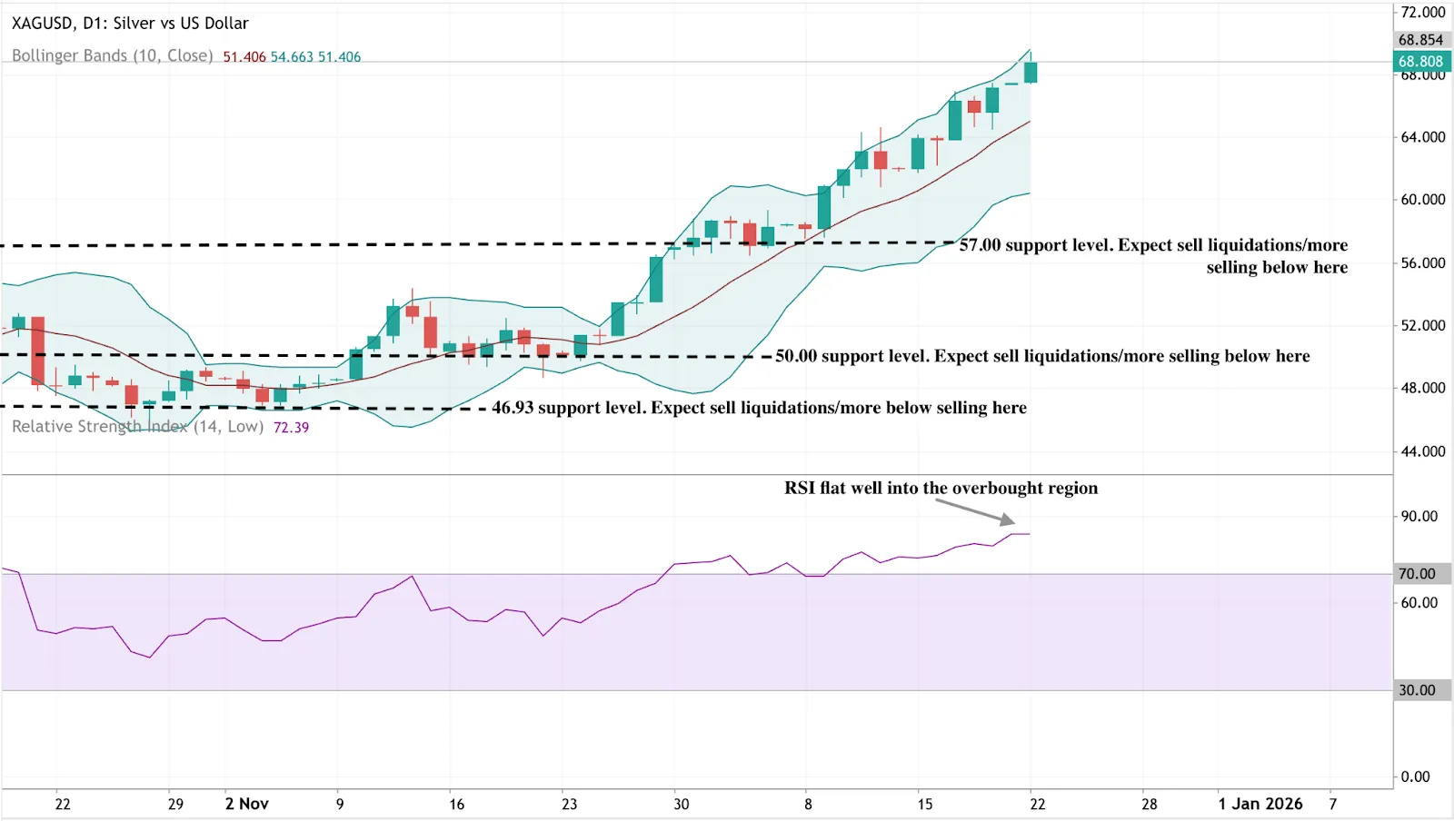 A daily candlestick chart of XAGUSD (Silver vs US Dollar) with Bollinger Bands applied.