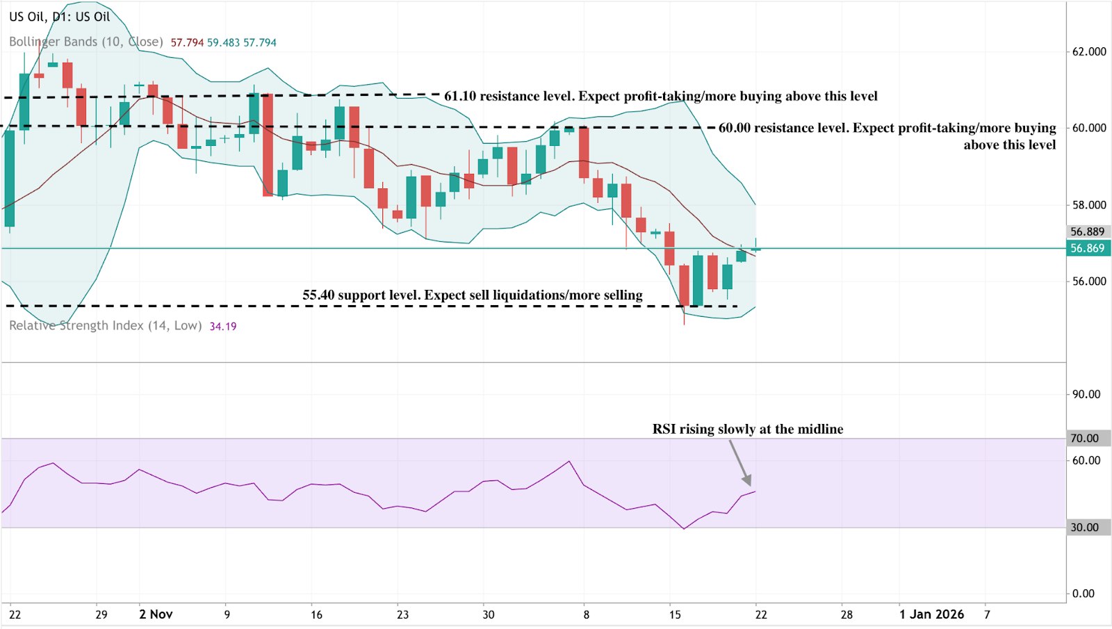 A daily candlestick chart of US Oil showing price action from late October to late December with Bollinger Bands applied. 