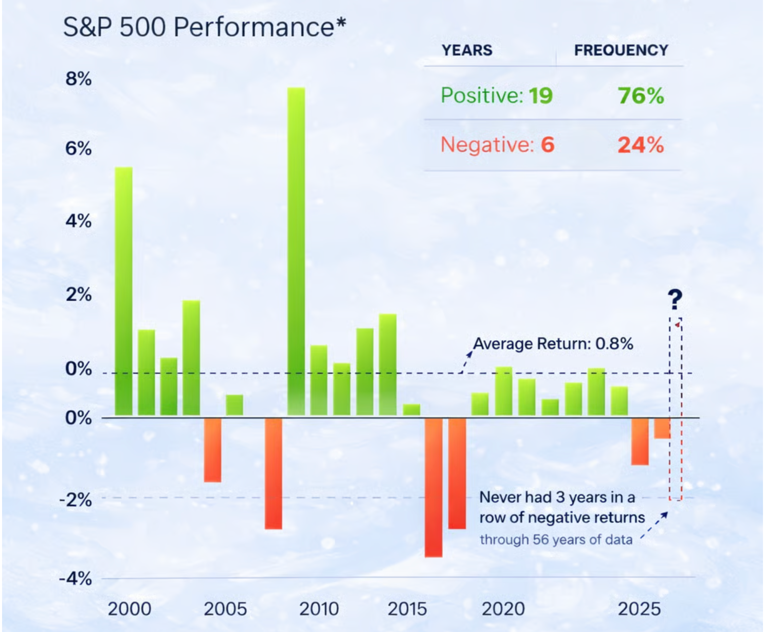 A bar chart titled ‘S&P 500 Performance’ showing annual returns from around 2000 to 2025.