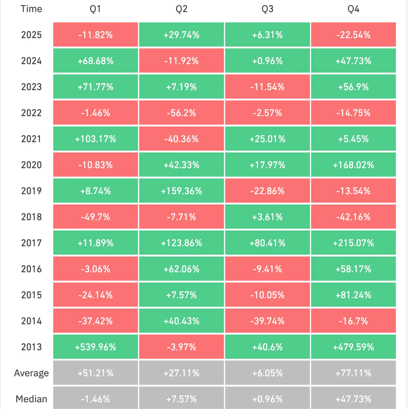 A heatmap table showing quarterly percentage returns by year from 2013 to 2025, with rows for each year and columns for Q1, Q2, Q3, and Q4.