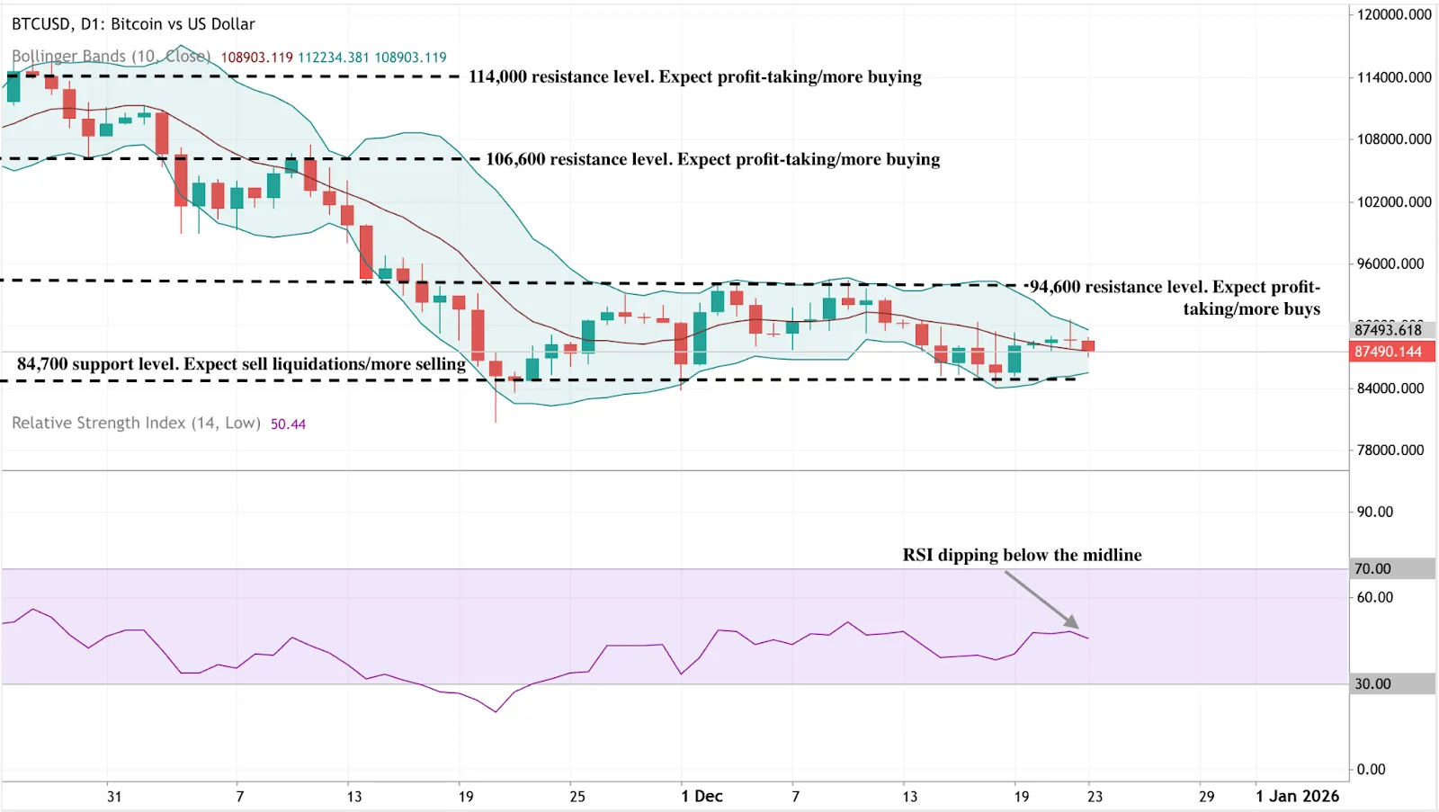 A daily candlestick chart of BTCUSD (Bitcoin vs US Dollar) with Bollinger Bands applied.