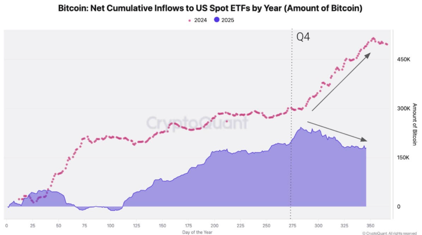 A chart titled ‘Bitcoin: Net Cumulative Inflows to US Spot ETFs by Year (Amount of Bitcoin).