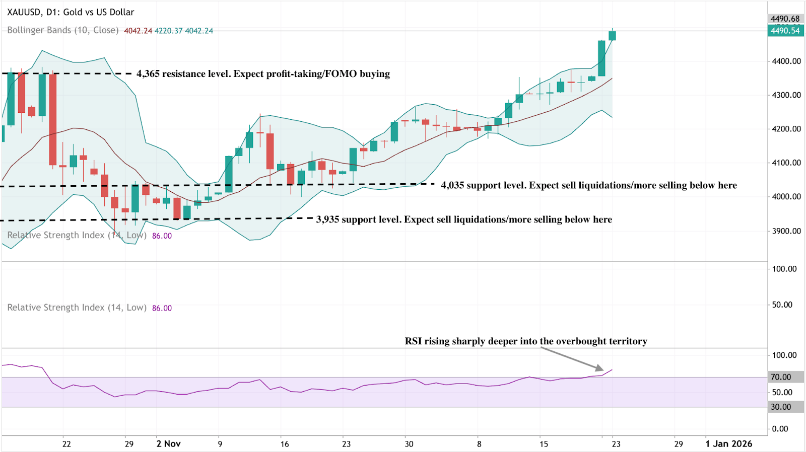 A daily candlestick chart of XAUUSD (Gold vs US Dollar) with Bollinger Bands applied.