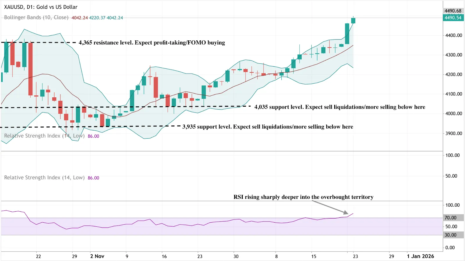 A daily candlestick chart of XAUUSD (Gold vs US Dollar) with Bollinger Bands applied.