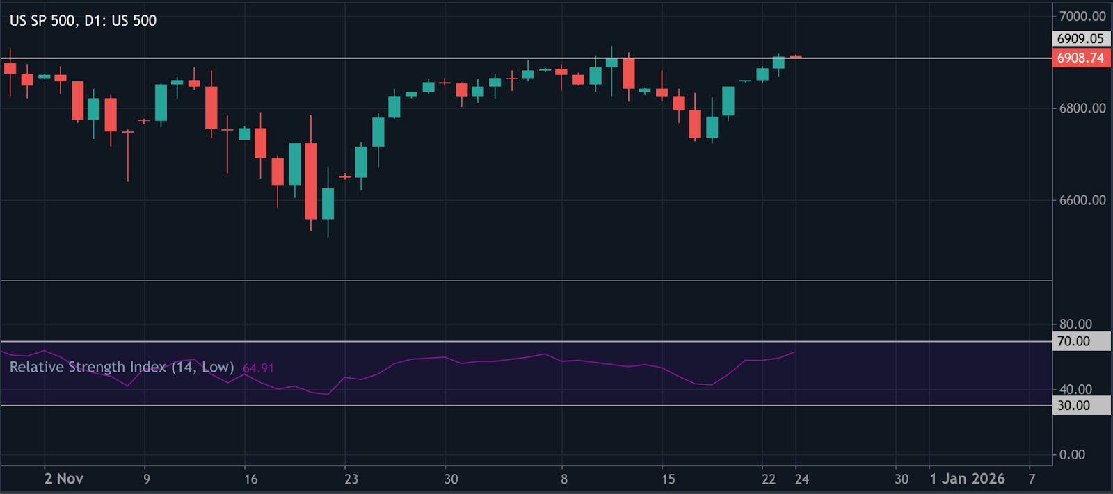 A daily candlestick chart of the S&P 500 index (US 500) showing price action from early November to late December.