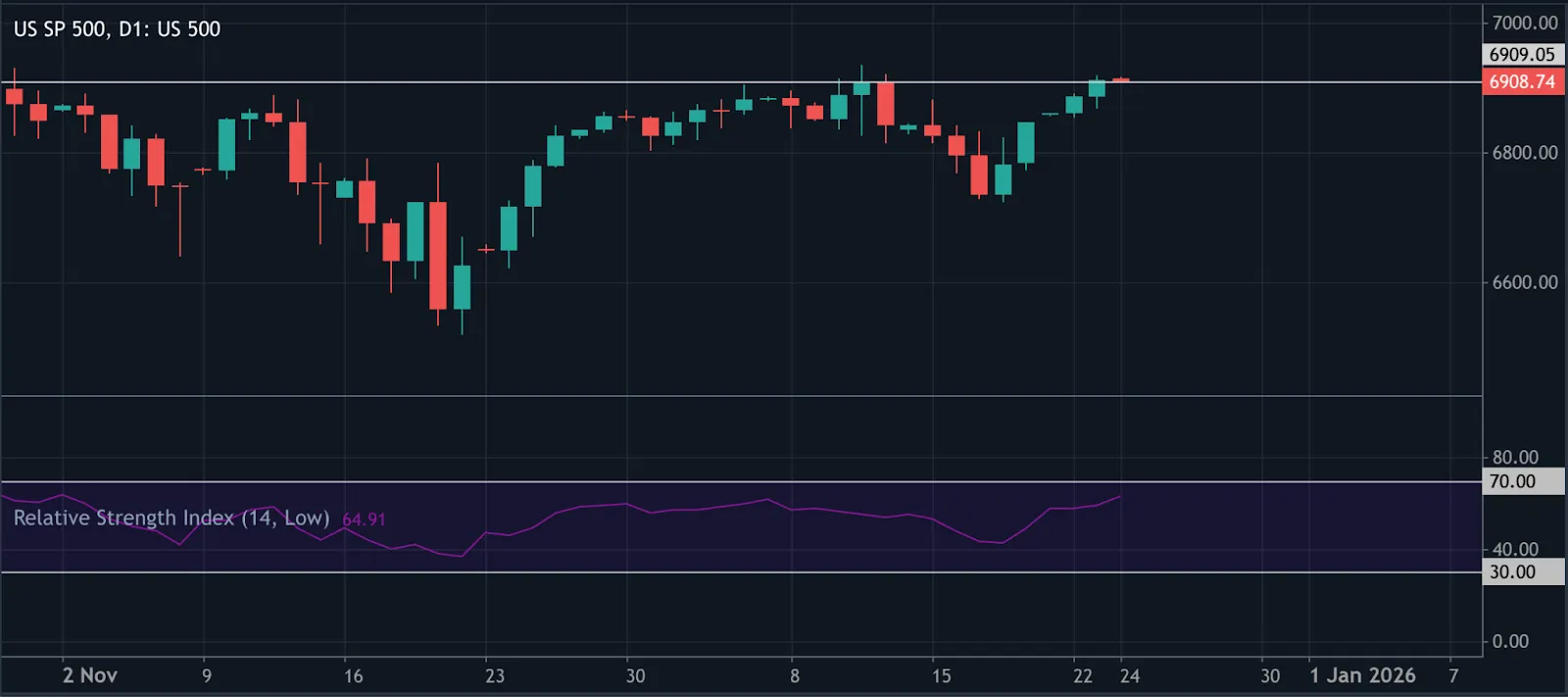 A daily candlestick chart of the S&P 500 index (US 500) showing price action from early November to late December.