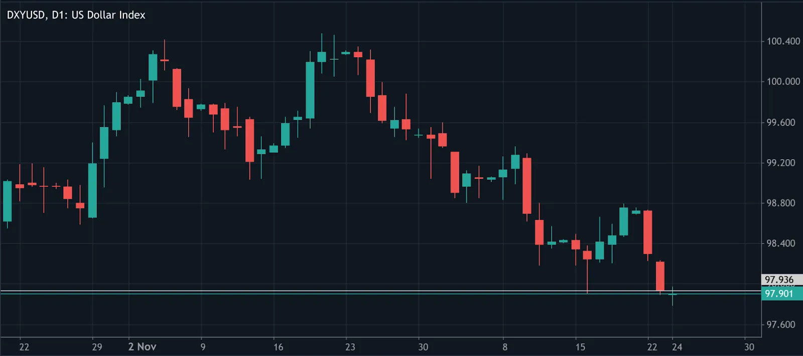 A daily candlestick chart of the U.S. Dollar Index (DXY) showing price action from late October to late December.
