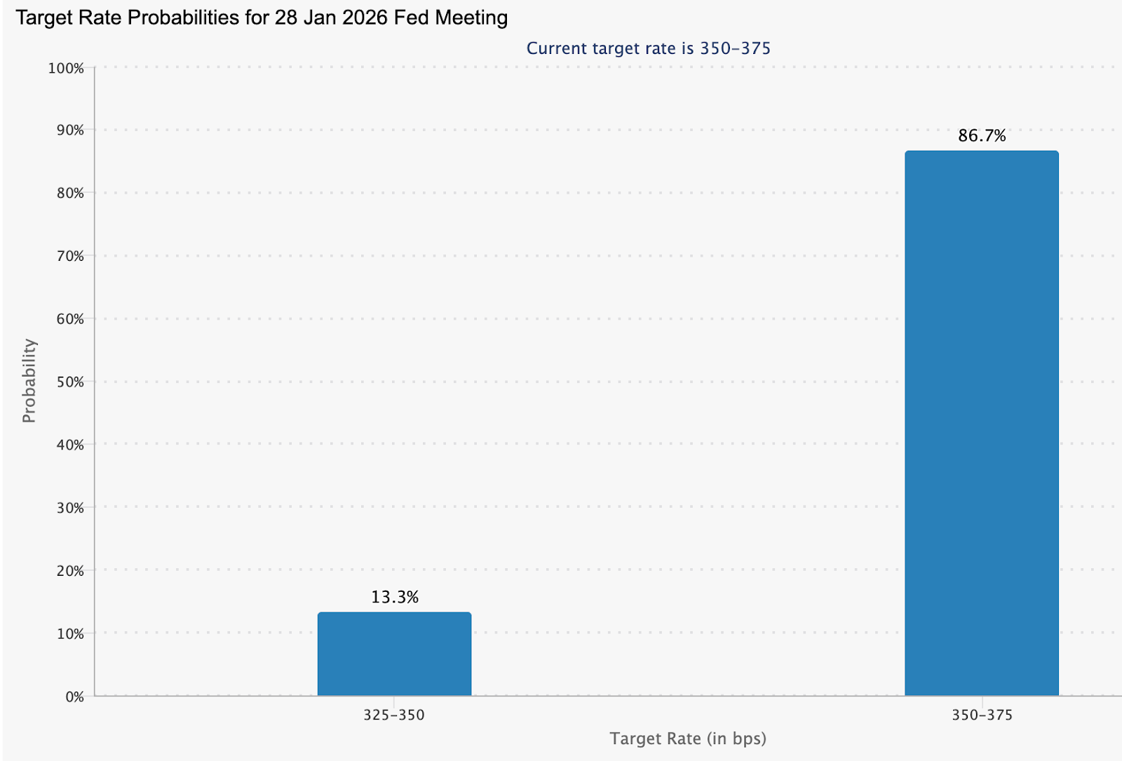A bar chart titled ‘Target Rate Probabilities for 28 January 2026 Fed Meeting.