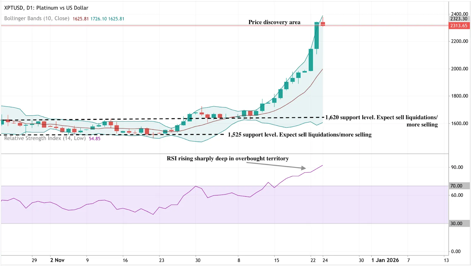 A daily candlestick chart of XPTUSD (Platinum vs US Dollar) with Bollinger Bands applied.