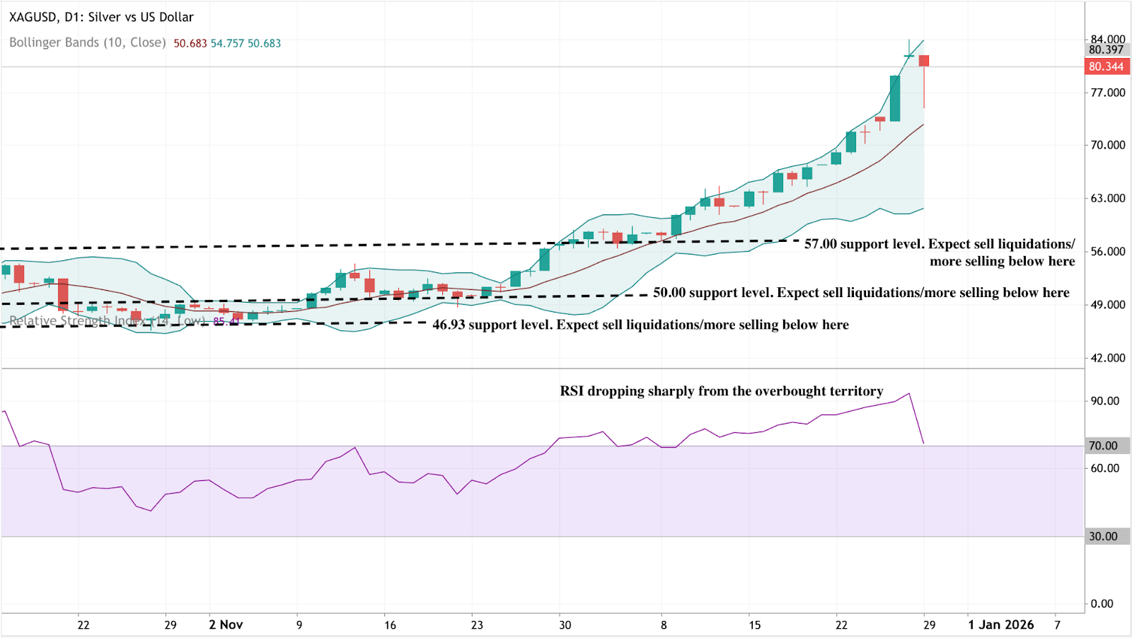 Daily candlestick chart of XAG/USD showing Bollinger Bands and key support levels