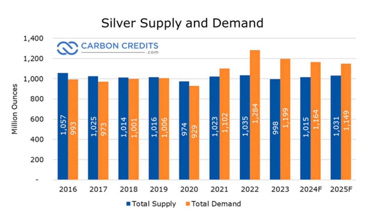 Bar chart showing global silver supply versus demand from 2016 to 2025, with 2024 and 2025 marked as forecasts