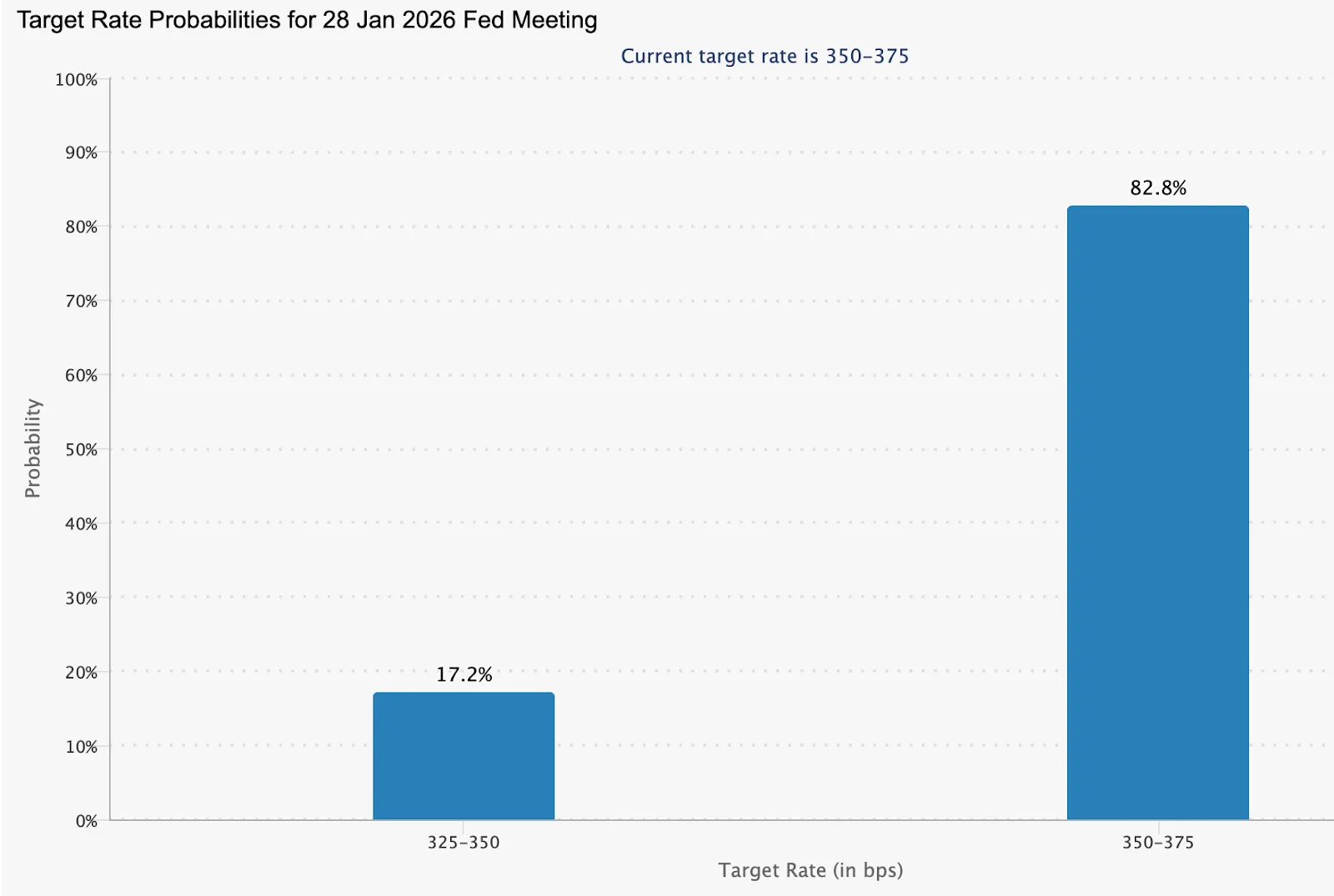 Bar chart showing target rate probabilities for the 28 January 2026 US Federal Reserve meeting