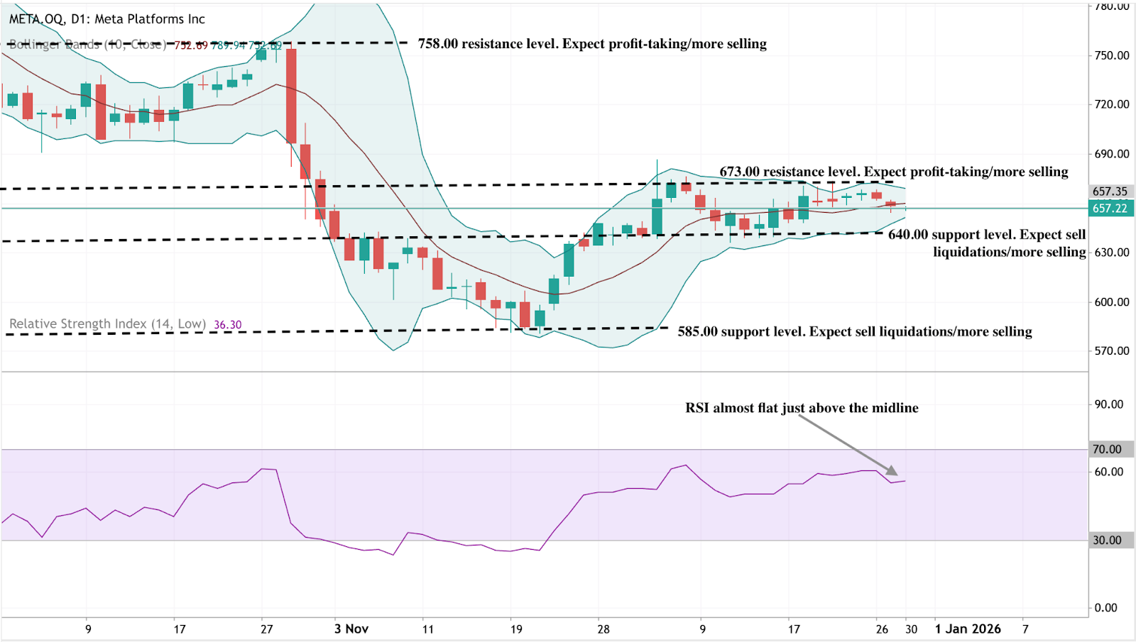 A daily candlestick chart of Meta Platforms Inc. (META) with Bollinger Bands applied.