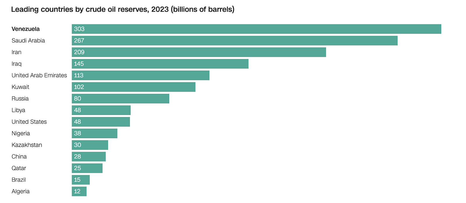 A horizontal bar chart titled ‘Leading countries by crude oil reserves, 2023 (billions of barrels).