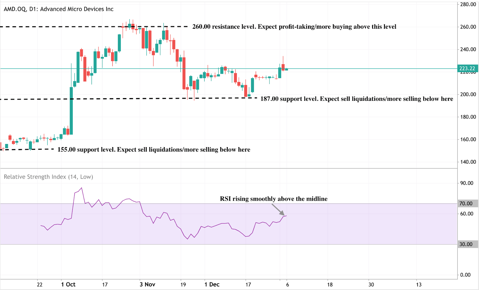 Daily candlestick chart of Advanced Micro Devices (AMD) showing a sharp rally from around 155 to a peak near 260, followed by a pullback and consolidation.