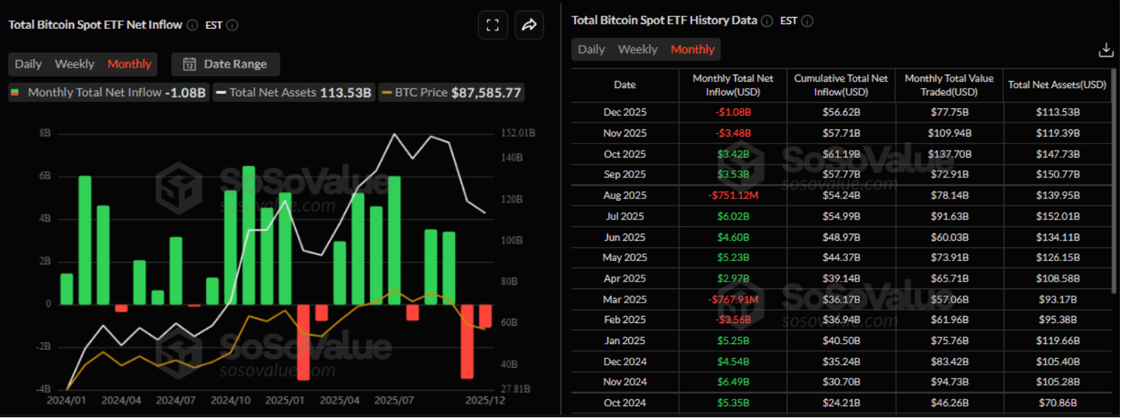 Dashboard showing total Bitcoin spot ETF net inflows on a monthly basis, combining a bar chart and data table.
