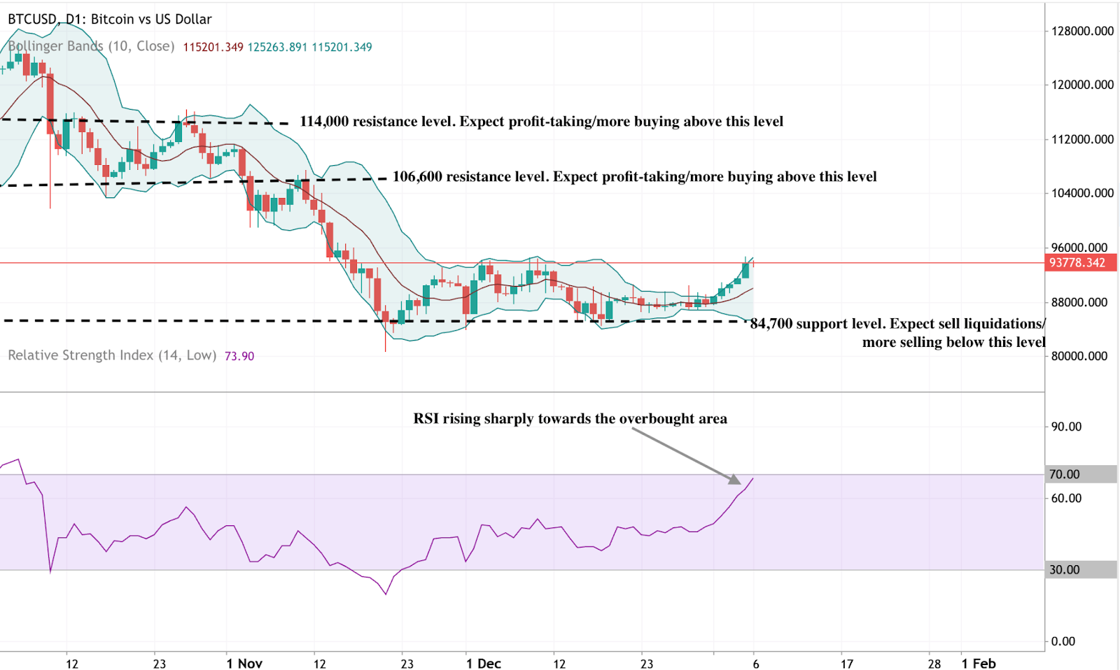 Daily candlestick chart of Bitcoin versus the US dollar showing a decline followed by stabilisation and a recent rebound.