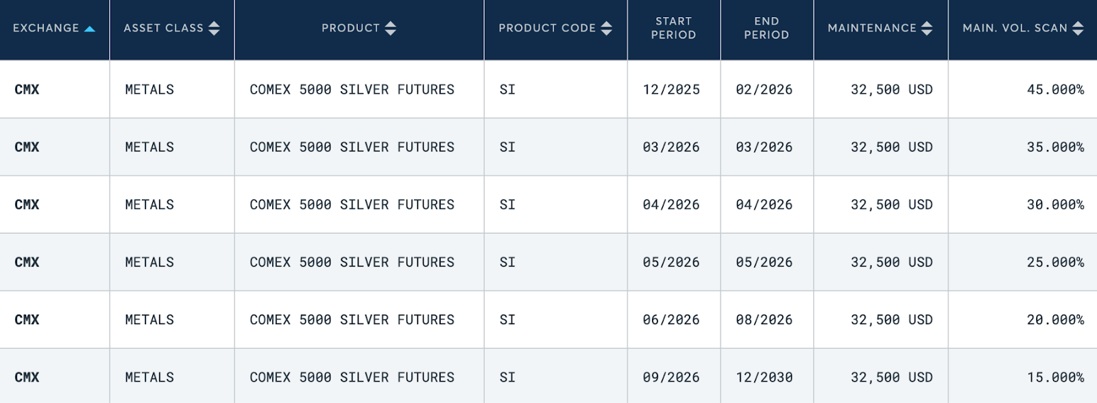 Table listing COMEX 5,000 silver futures contracts under the metals asset class.