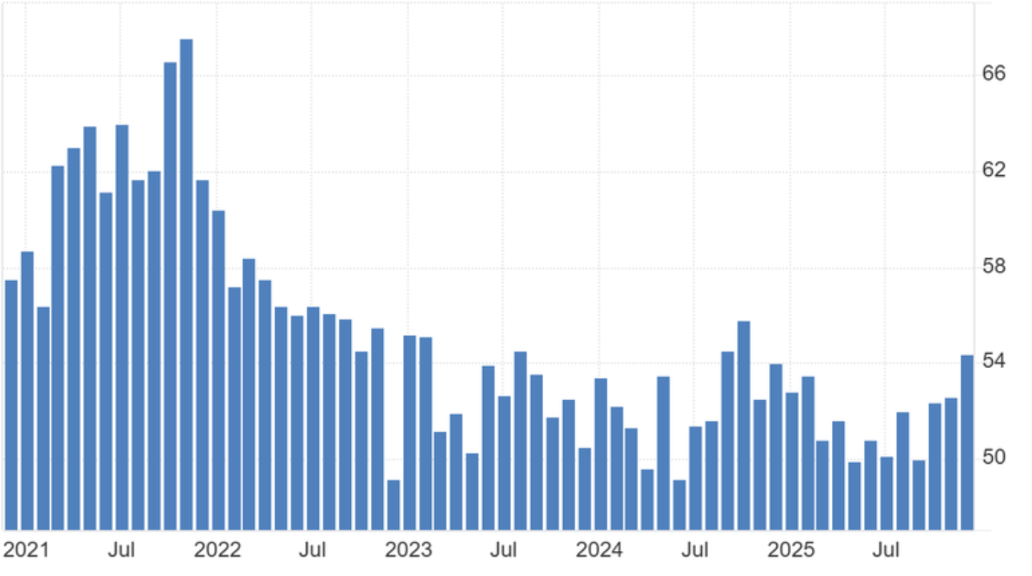 Bar chart showing a monthly economic indicator from 2021 to 2025.