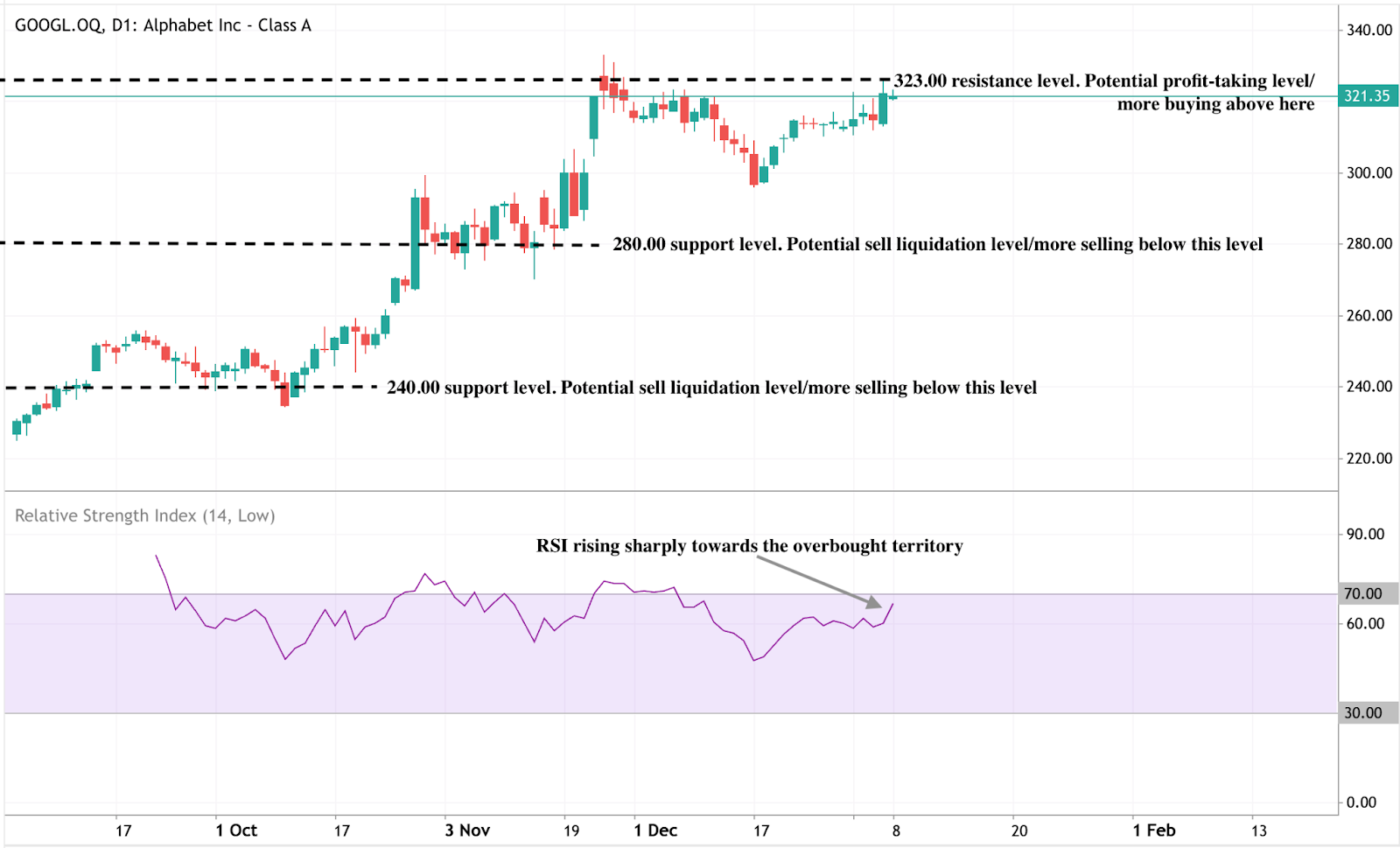 Daily candlestick chart of Alphabet Inc. showing a sustained bullish trend.