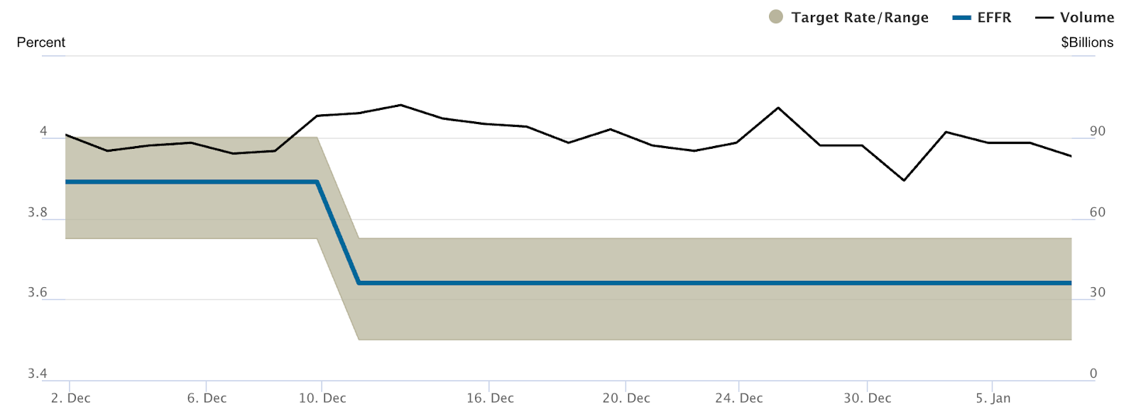 Chart showing the US federal funds target rate range (shaded area) and the effective federal funds rate (EFFR) falling sharply in mid-December