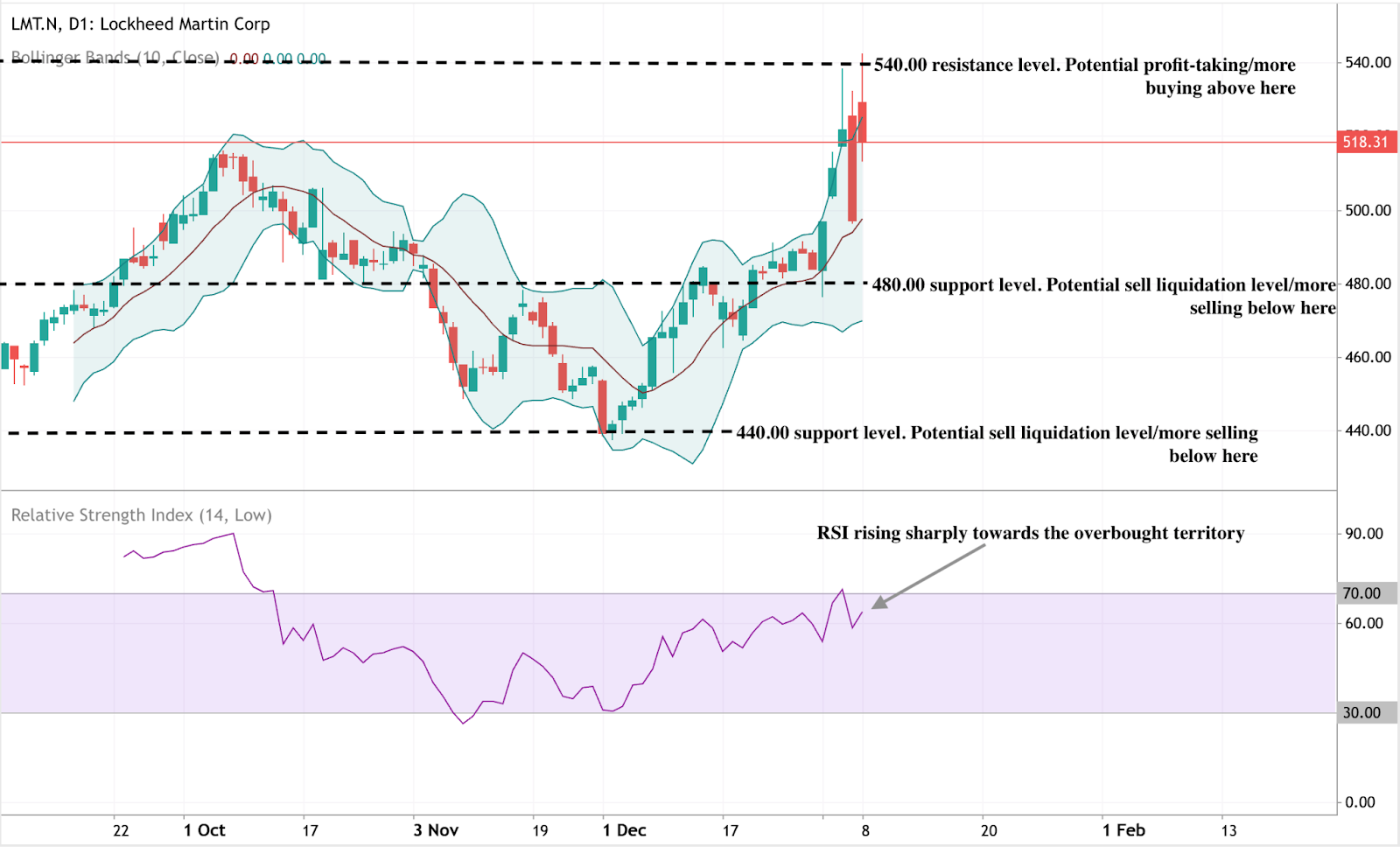 Daily price chart of General Dynamics (GD) showing price rising toward the 360 resistance level after a sharp rally, with key support levels marked at 336, 328, and 320