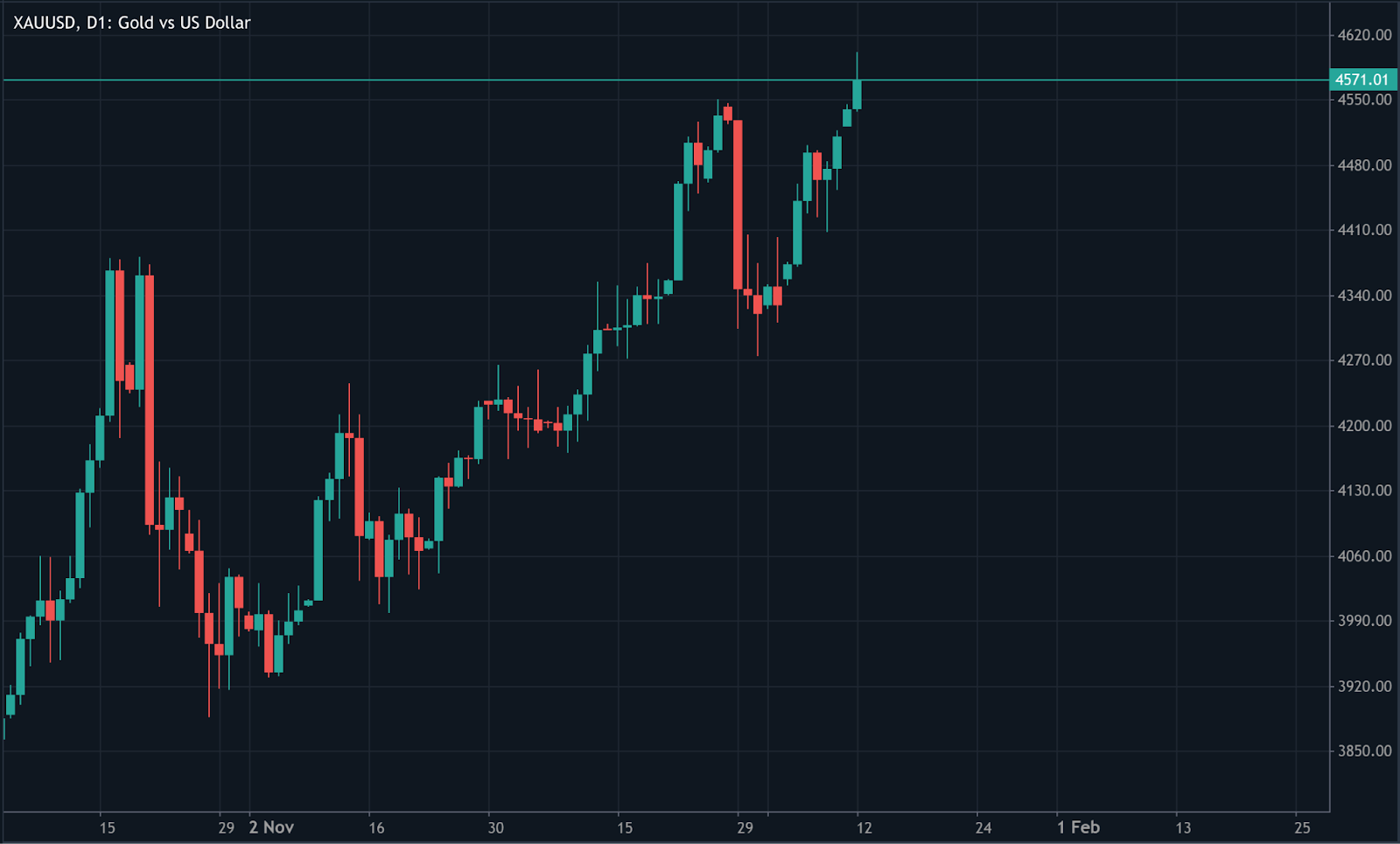 Daily candlestick chart of gold versus the US dollar (XAU/USD) showing a strong upward trend