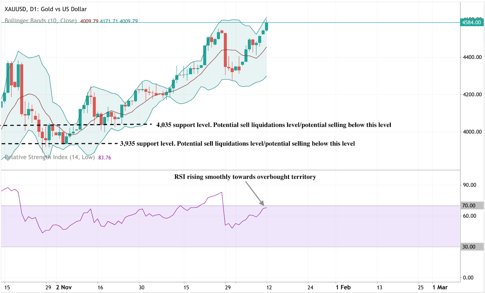 Daily gold (XAU/USD) price chart showing a strong uptrend toward the 4,580 level, with Bollinger Bands widening as price pushes higher.