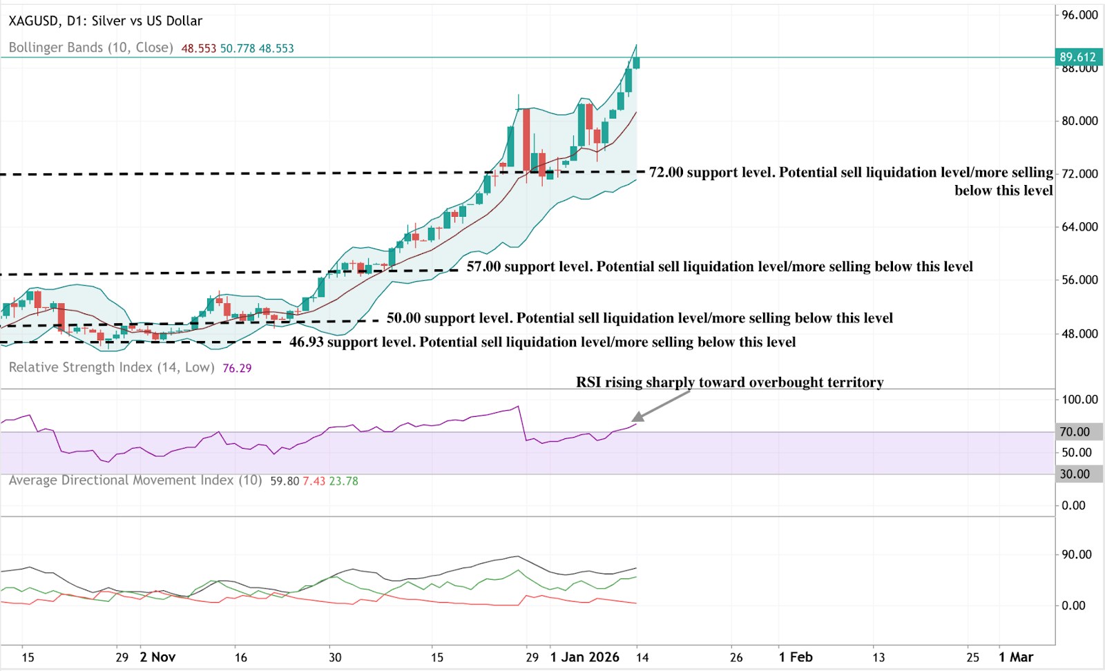 Daily candlestick chart of XAGUSD (Silver vs US Dollar) showing a strong bullish trend, with price breaking higher toward 89.6.